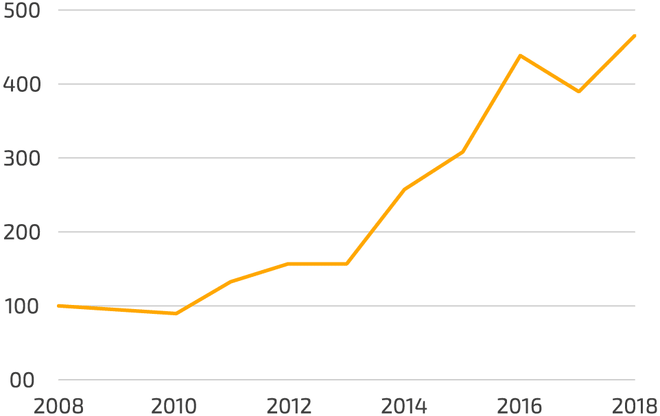 Statistik nya privatlån