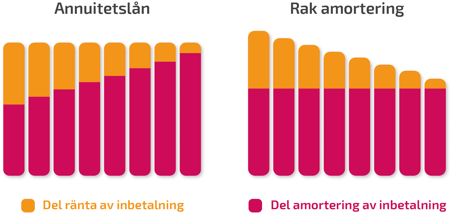 amortering