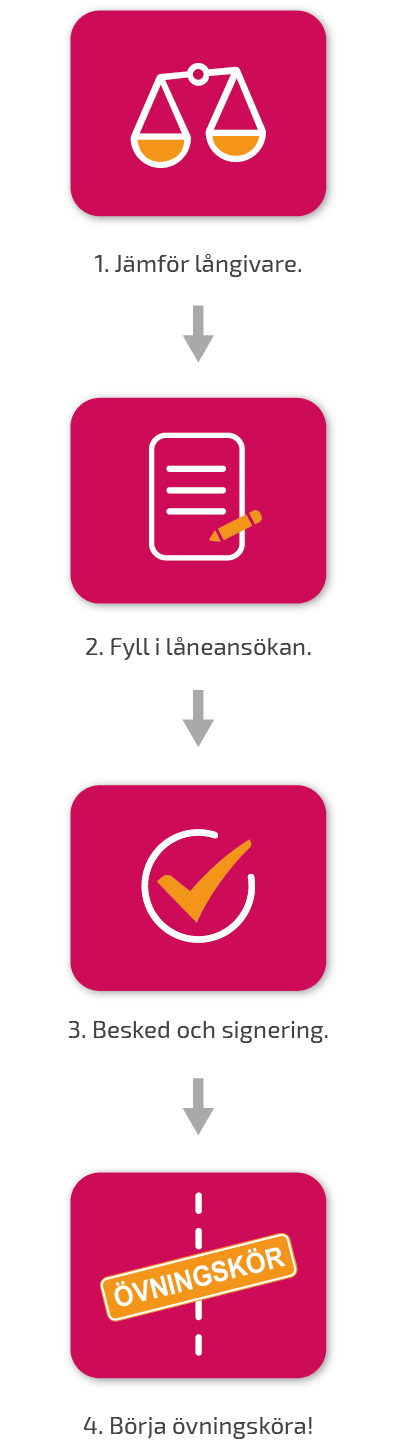 Körkortslån steg för steg mobil