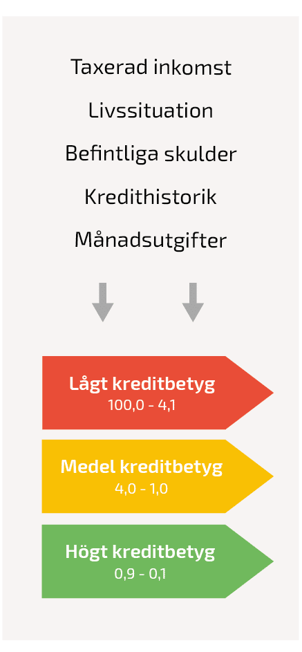 Kreditvärdighet illustration mobil